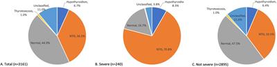 Association between thyroid function and prognosis of severe COVID-19 among patients with SARS-CoV-2 infection: a retrospective cohort study in China